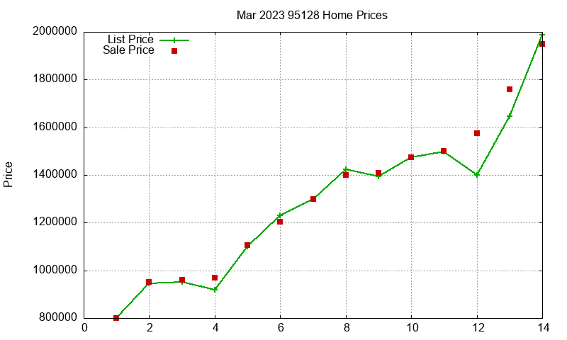 95128 Homes Just Sold 2023-03 95128 Homes Just Sold 2023-03