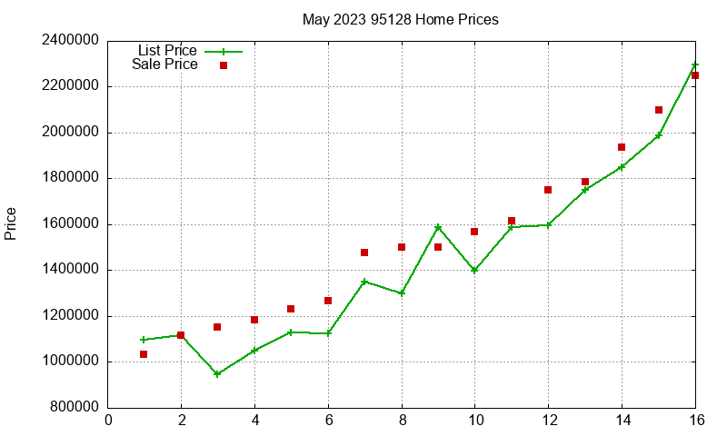 95128 Homes Just Sold 2023-05