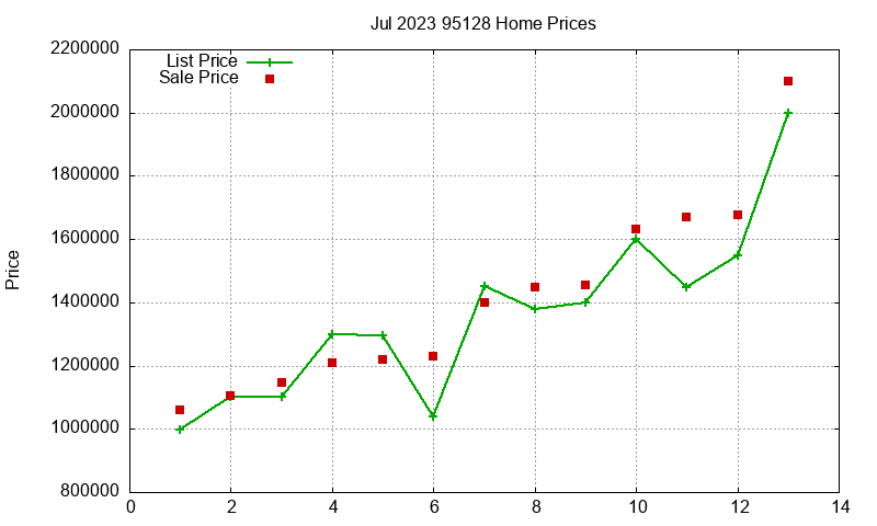 95128 Homes Just Sold 2023-07 95128 Homes Just Sold 2023-07