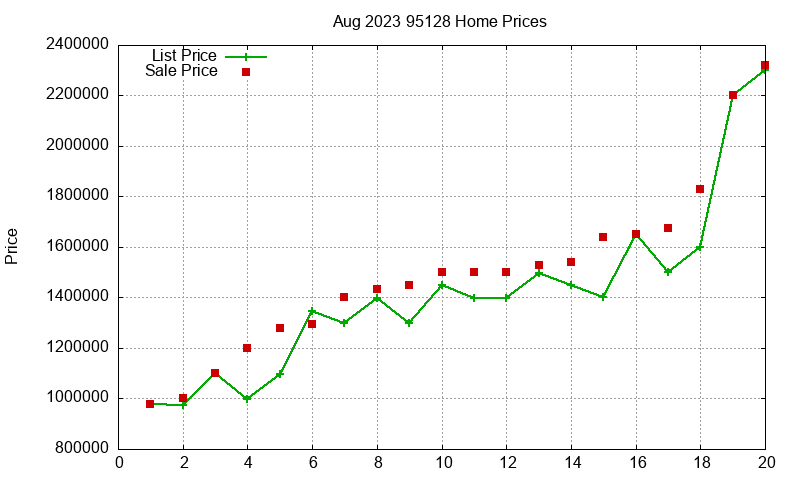 95128 Homes Just Sold 2023-08 95128 Homes Just Sold 2023-08