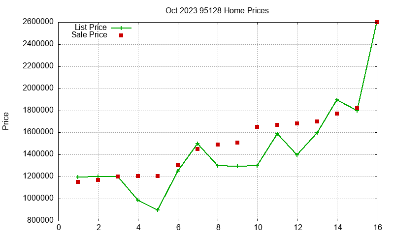 95128 Homes Just Sold 2023-10