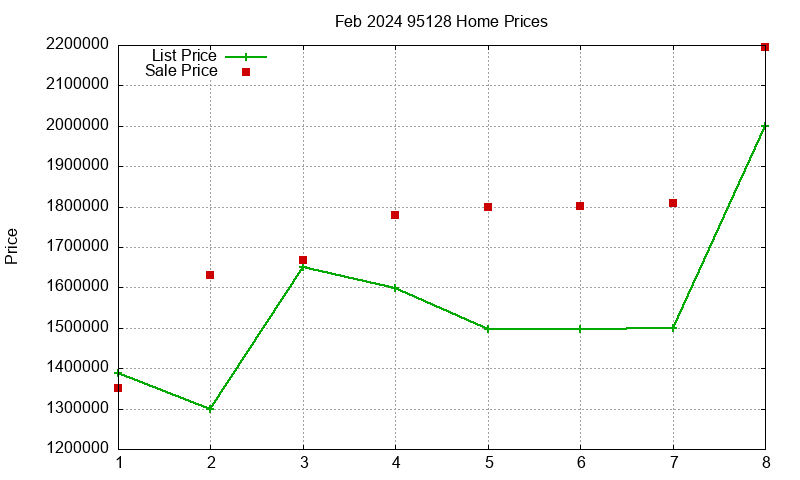 95128 Homes Just Sold 2024-02 95128 Homes Just Sold 2024-02