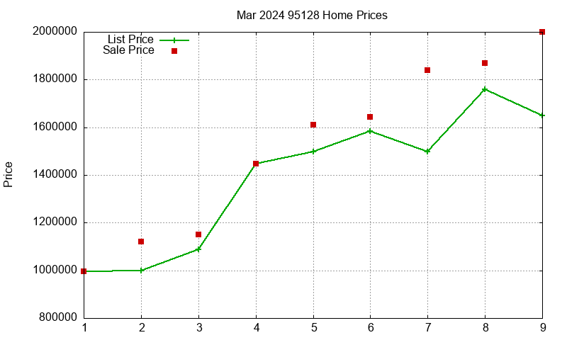 95128 Homes Just Sold 2024-03 95128 Homes Just Sold 2024-03