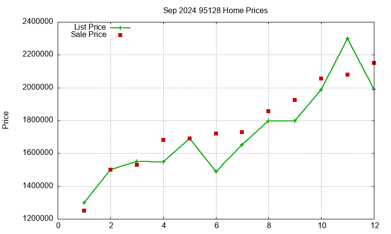 95128 Homes Just Sold 2024-09