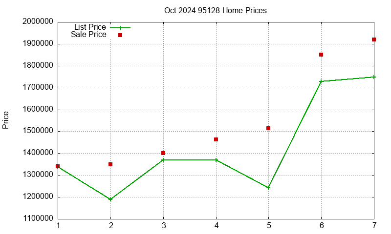 95128 Homes Just Sold 2024-10