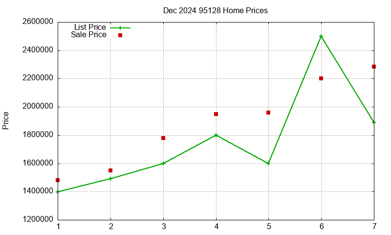 95128 Homes Just Sold 2024-12