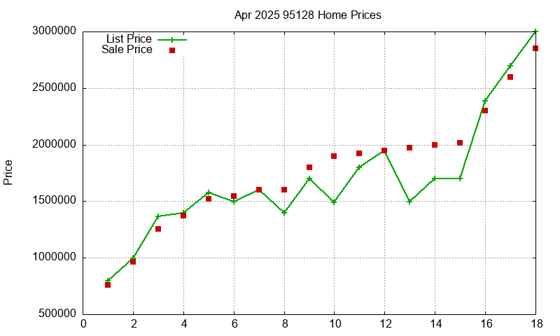 95128 Homes Just Sold 2025-04