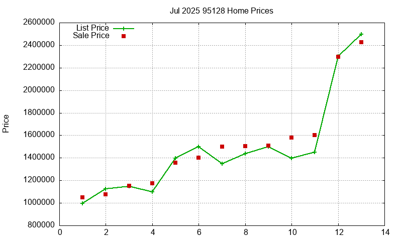 95128 Homes Just Sold 2025-07