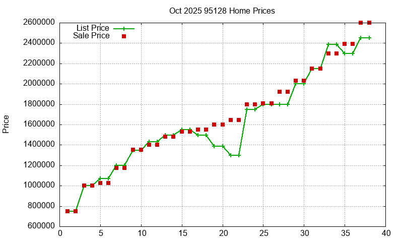 95128 Homes Just Sold 2025-10