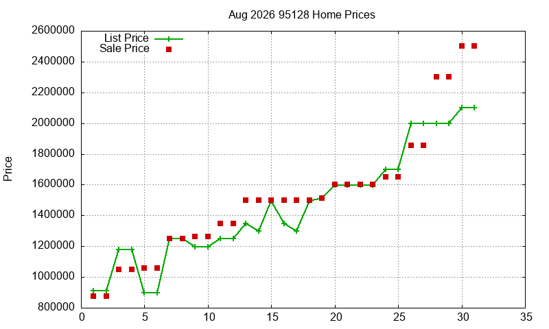 95128 Homes Just Sold 2026-08