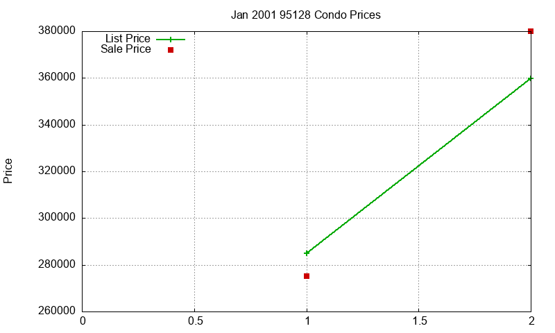 95128 Condos Just Sold 2001-01 95128 Condos Just Sold 2001-01