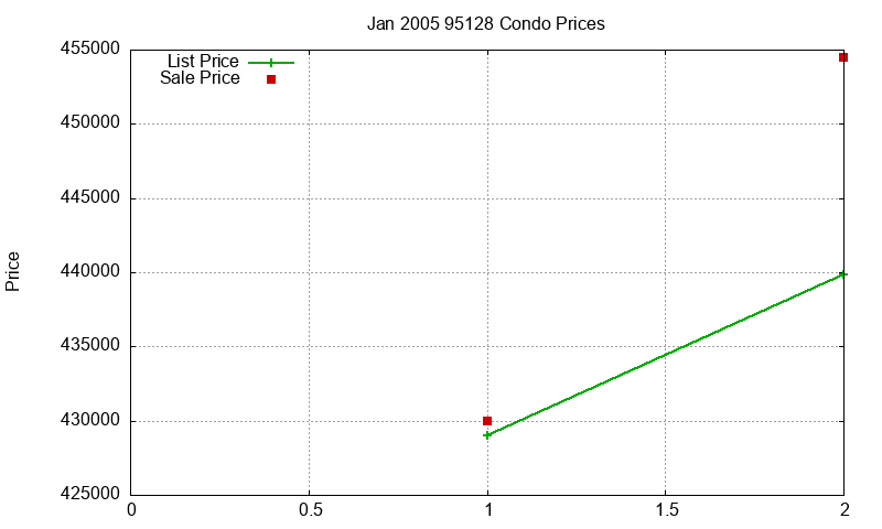 95128 Condos Just Sold 2005-01 95128 Condos Just Sold 2005-01