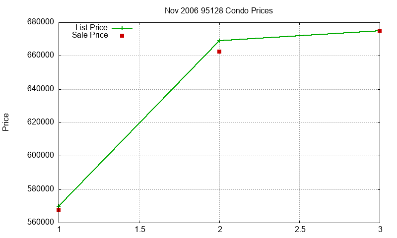 95128 Condos Just Sold 2006-11 95128 Condos Just Sold 2006-11