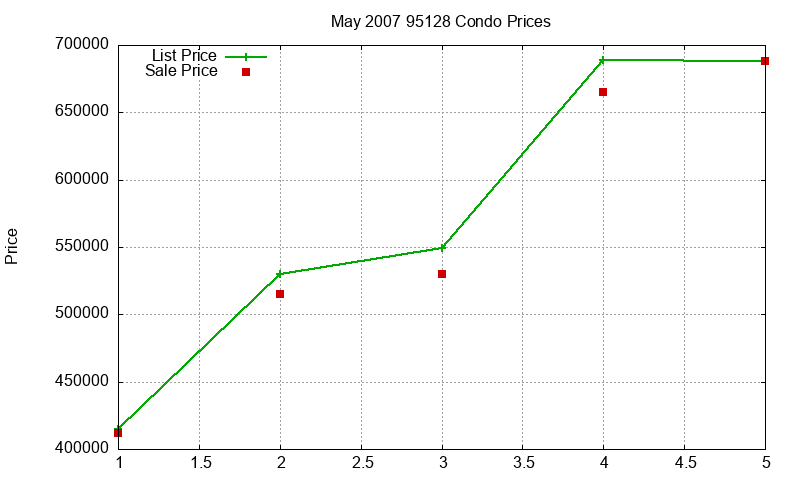 95128 Condos Just Sold 2007-05 95128 Condos Just Sold 2007-05
