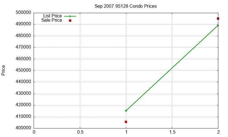 95128 Condos Just Sold 2007-09 95128 Condos Just Sold 2007-09