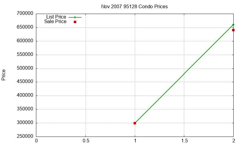 95128 Condos Just Sold 2007-11 95128 Condos Just Sold 2007-11