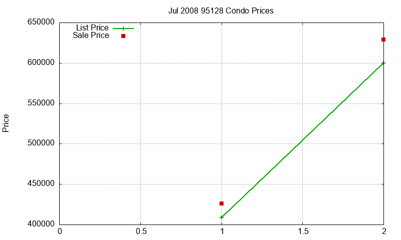 95128 Condos Just Sold 2008-07 95128 Condos Just Sold 2008-07