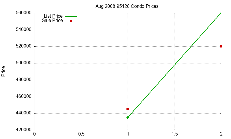 95128 Condos Just Sold 2008-08 95128 Condos Just Sold 2008-08