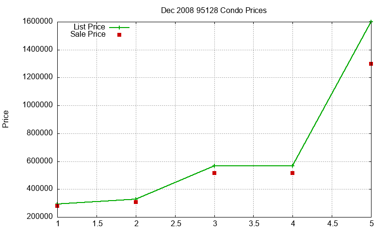 95128 Condos Just Sold 2008-12