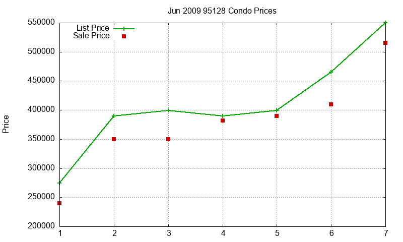 95128 Condos Just Sold 2009-06