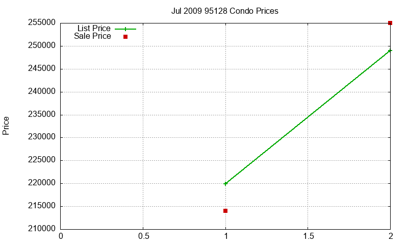 95128 Condos Just Sold 2009-07 95128 Condos Just Sold 2009-07