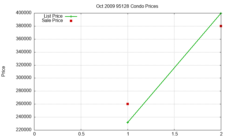 95128 Condos Just Sold 2009-10 95128 Condos Just Sold 2009-10