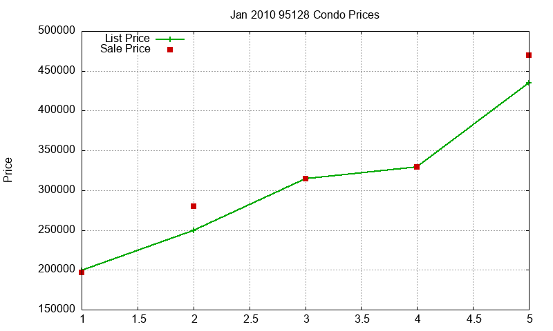 95128 Condos Just Sold 2010-01 95128 Condos Just Sold 2010-01