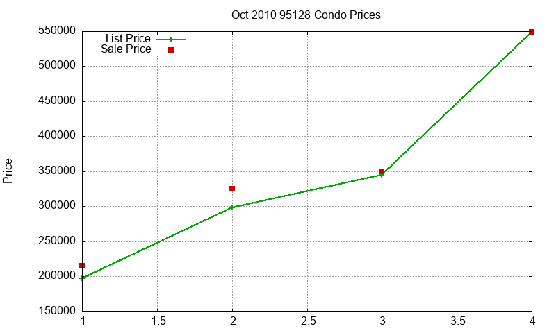 95128 Condos Just Sold 2010-10