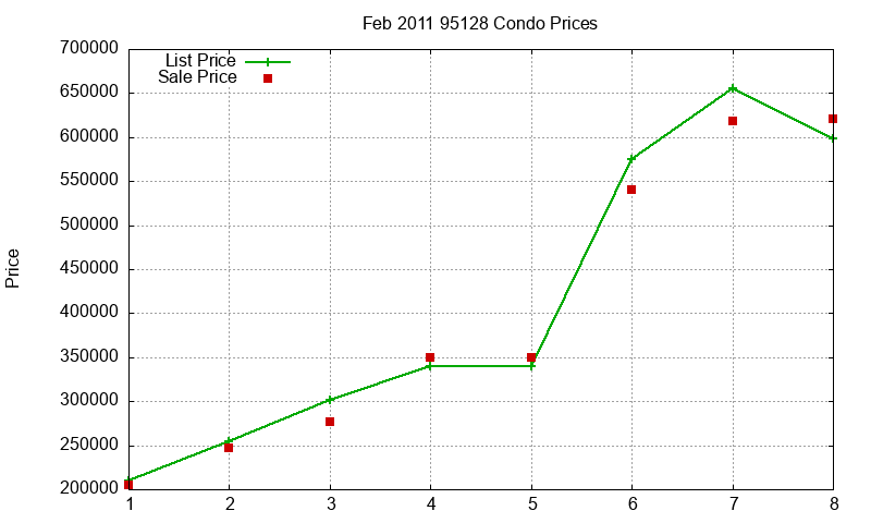 95128 Condos Just Sold 2011-02 95128 Condos Just Sold 2011-02