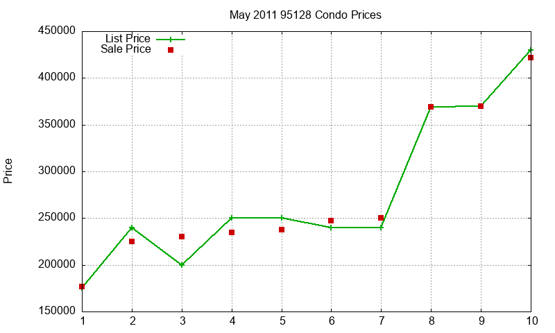 95128 Condos Just Sold 2011-05 95128 Condos Just Sold 2011-05