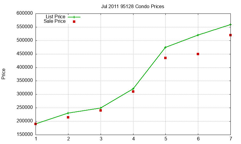 95128 Condos Just Sold 2011-07 95128 Condos Just Sold 2011-07