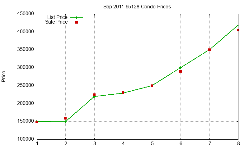95128 Condos Just Sold 2011-09