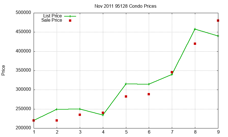 95128 Condos Just Sold 2011-11
