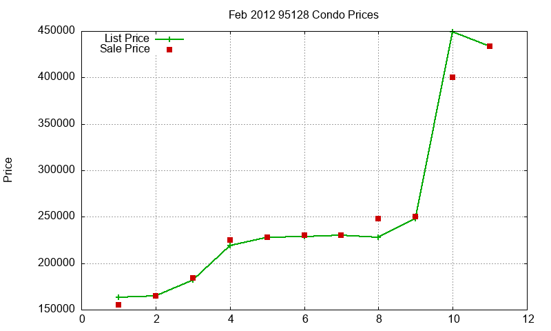 95128 Condos Just Sold 2012-02 95128 Condos Just Sold 2012-02