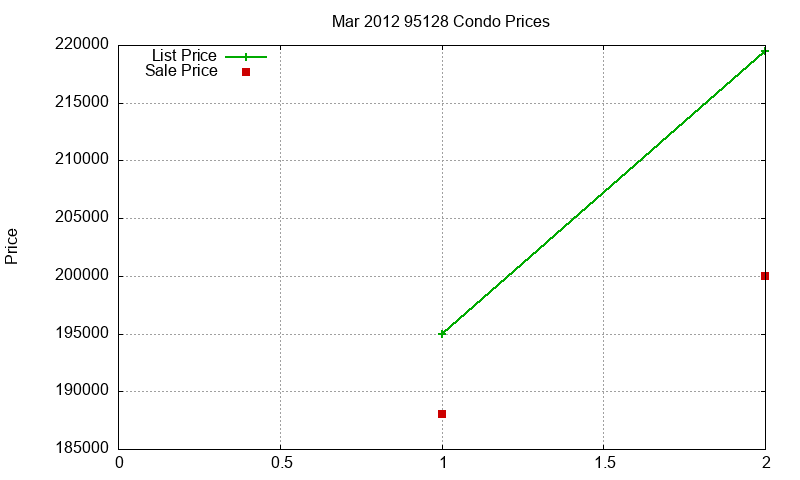 95128 Condos Just Sold 2012-03 95128 Condos Just Sold 2012-03