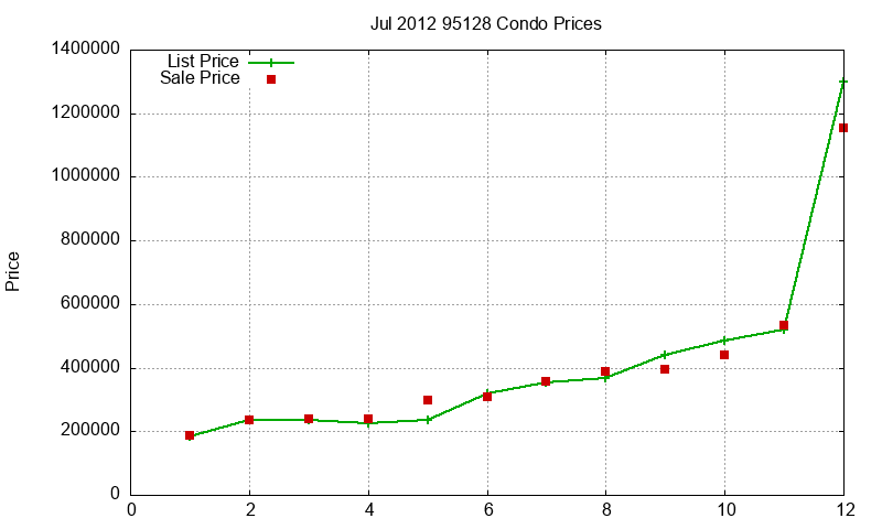 95128 Condos Just Sold 2012-07 95128 Condos Just Sold 2012-07