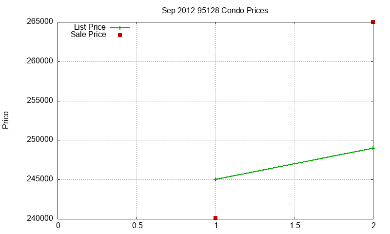 95128 Condos Just Sold 2012-09 95128 Condos Just Sold 2012-09