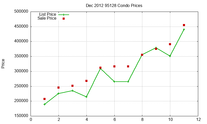 95128 Condos Just Sold 2012-12