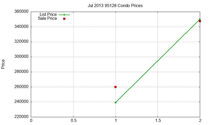 95128 Condos Just Sold 2013-07 95128 Condos Just Sold 2013-07