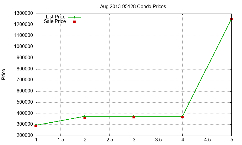 95128 Condos Just Sold 2013-08