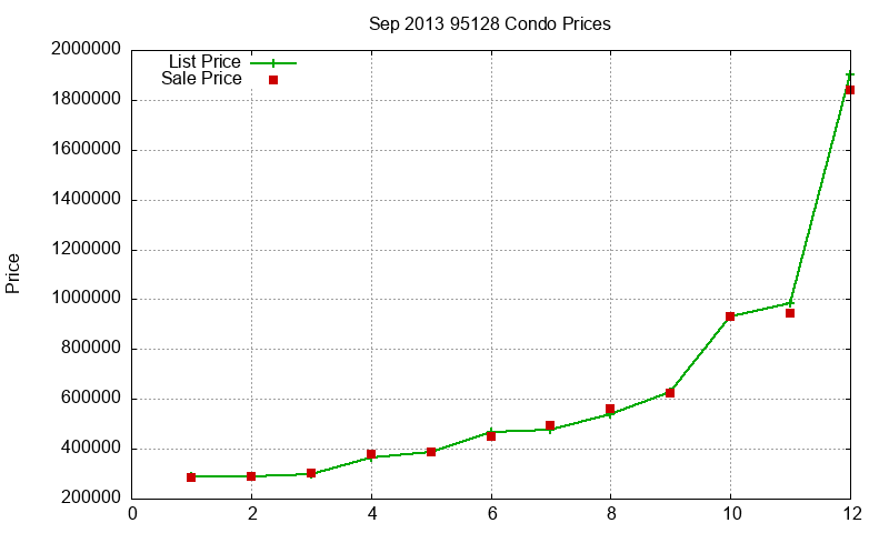 95128 Condos Just Sold 2013-09 95128 Condos Just Sold 2013-09