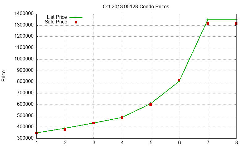 95128 Condos Just Sold 2013-10