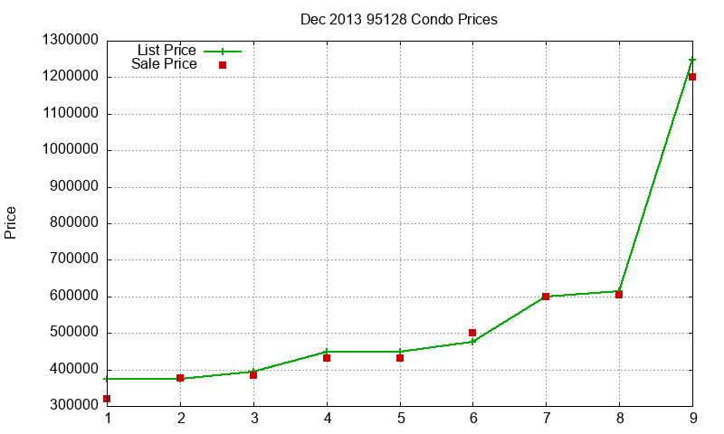 95128 Condos Just Sold 2013-12 95128 Condos Just Sold 2013-12