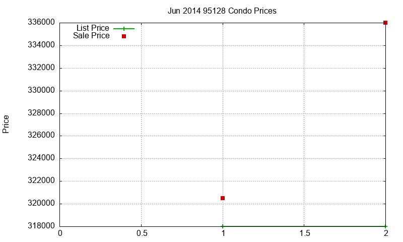95128 Condos Just Sold 2014-06 95128 Condos Just Sold 2014-06