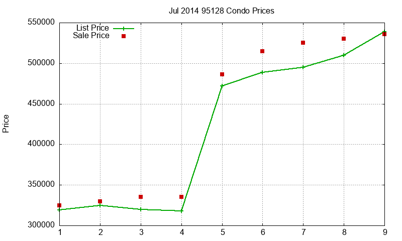 95128 Condos Just Sold 2014-07 95128 Condos Just Sold 2014-07