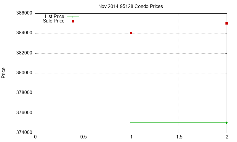 95128 Condos Just Sold 2014-11 95128 Condos Just Sold 2014-11