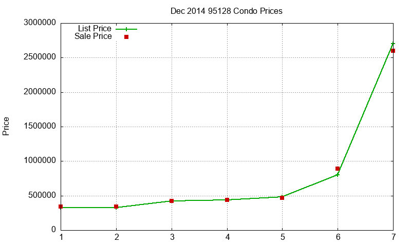 95128 Condos Just Sold 2014-12 95128 Condos Just Sold 2014-12
