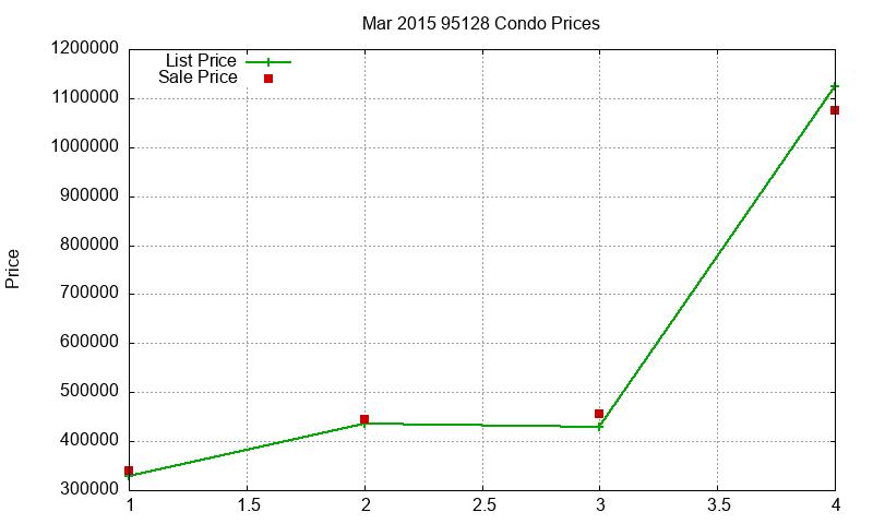 95128 Condos Just Sold 2015-03