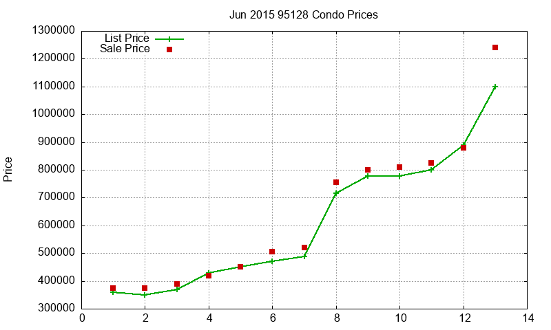 95128 Condos Just Sold 2015-06 95128 Condos Just Sold 2015-06