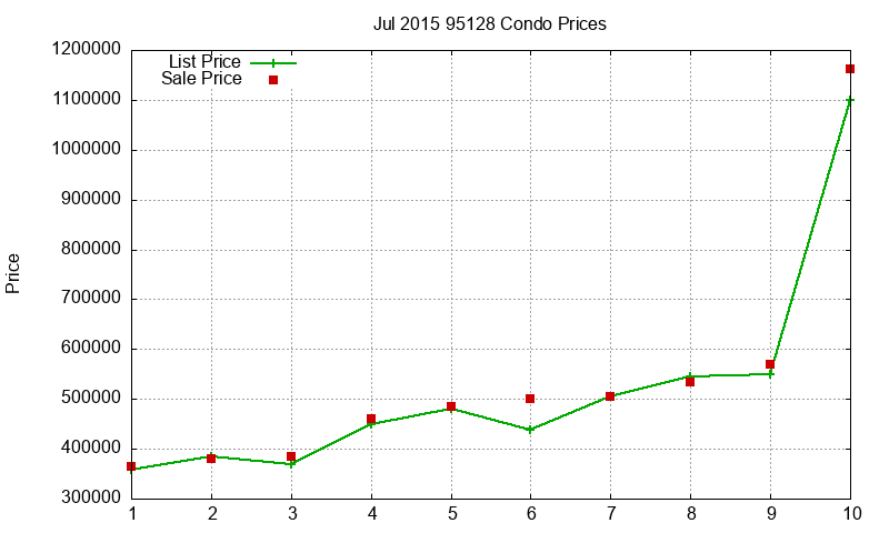 95128 Condos Just Sold 2015-07 95128 Condos Just Sold 2015-07